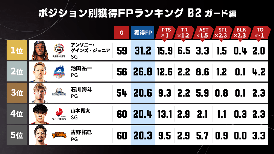 B.LEAGUE#LIVE【公式】 tweet media