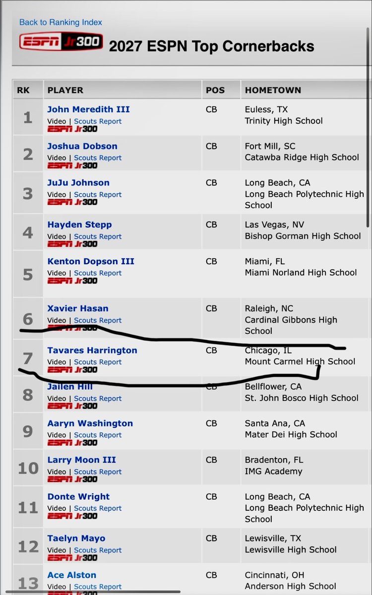 Blessed to be ESPN TOP 300