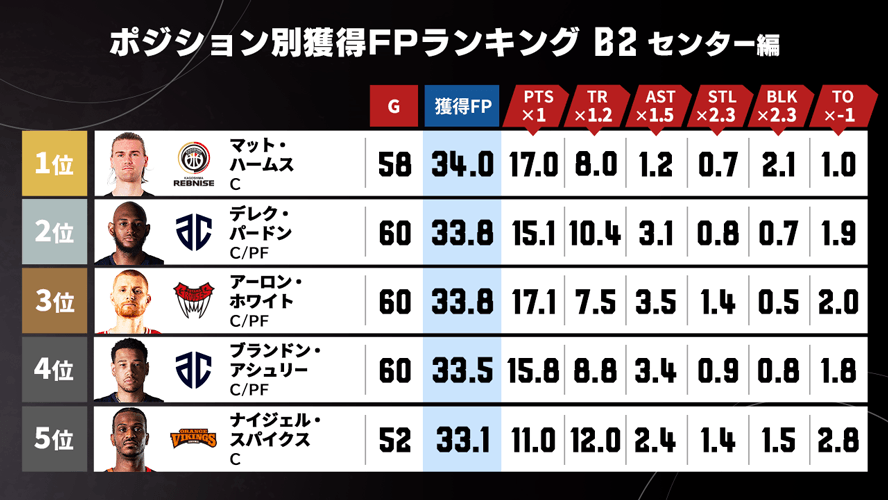 B.LEAGUE#LIVE【公式】 tweet media