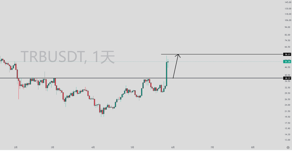 $TRB  已完成目标位