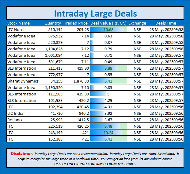 jschanan's tweet photo. Intraday Large Deals                    
 #Block   #blockdeal #intraday #bigblock #LargeDeal                                       #ITCHotels #VodafoneIdea #VodafoneIdea #VodafoneIdea #VodafoneIdea #VodafoneIdea #BLSInternation #VodafoneIdea #BharatDynamics #VodafoneIdea #BLSInternation #BLSInternation #ITC #LICIndia #Reliance #ITC #ITC #ITC