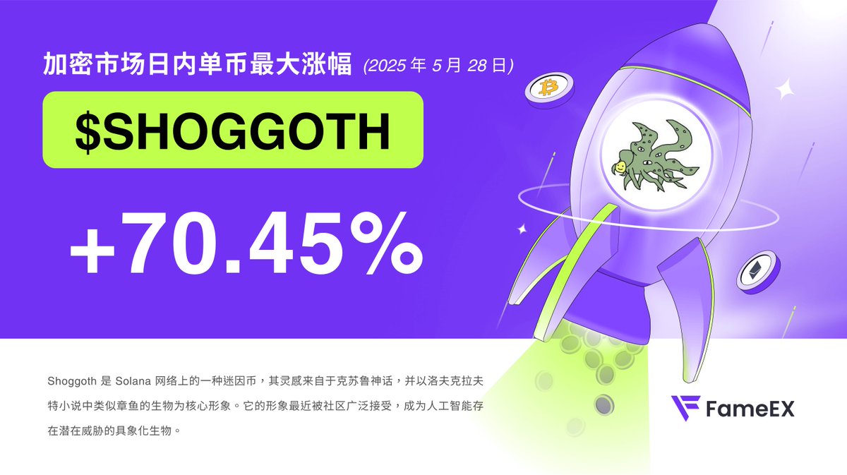 🏆 24 小时#Crypto 市场单币最大涨幅： #SHOGGOTH @Shoggoth_SOL 👉 +70.45% #Shoggoth  是@solana 网络上发行的克苏鲁风格章鱼#meme，它以神话中的生物而命名，被其视为是#
