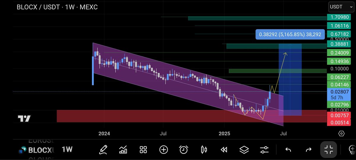 CryptoHiddenG's tweet photo. #BlocX update 1W for this Gem⚡️🔥🌀

MidTarget 0.38$

Last Target 1,70$

Fill your bags of this $Gem
The last opportunity to buy cheap diamonds💎💰
#Web3+#Depin

Are you Ready for new ATH?📊

@CryptoTony__ @Cryptoo_Gemz @CryptoMichNL https://t.co/tDgPm64ElD