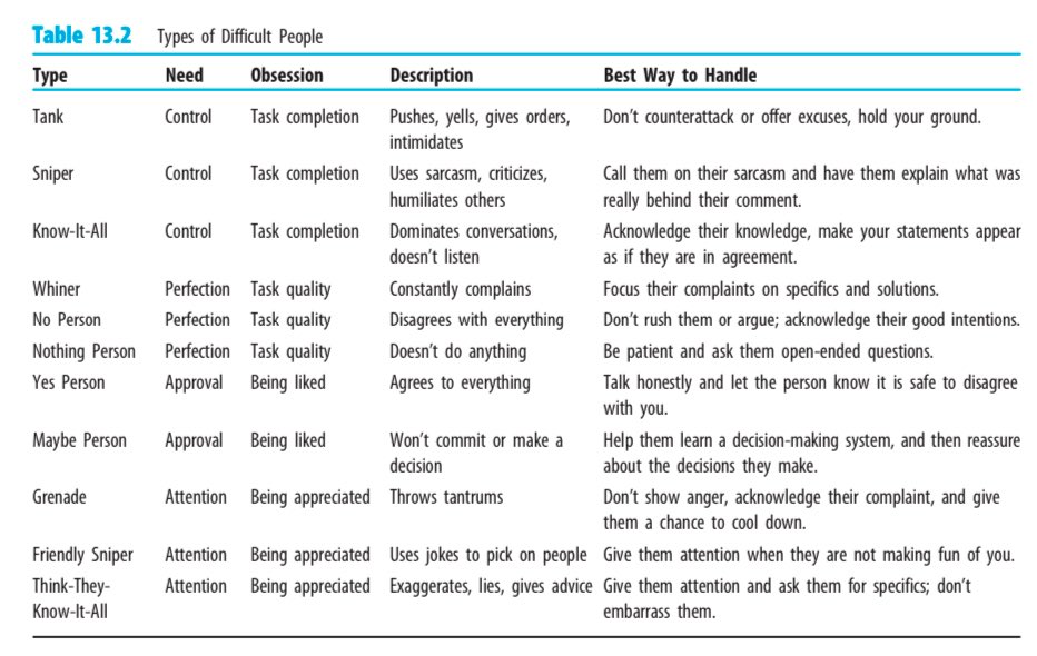 Types of Difficult People (Aamodt 8th ed.)