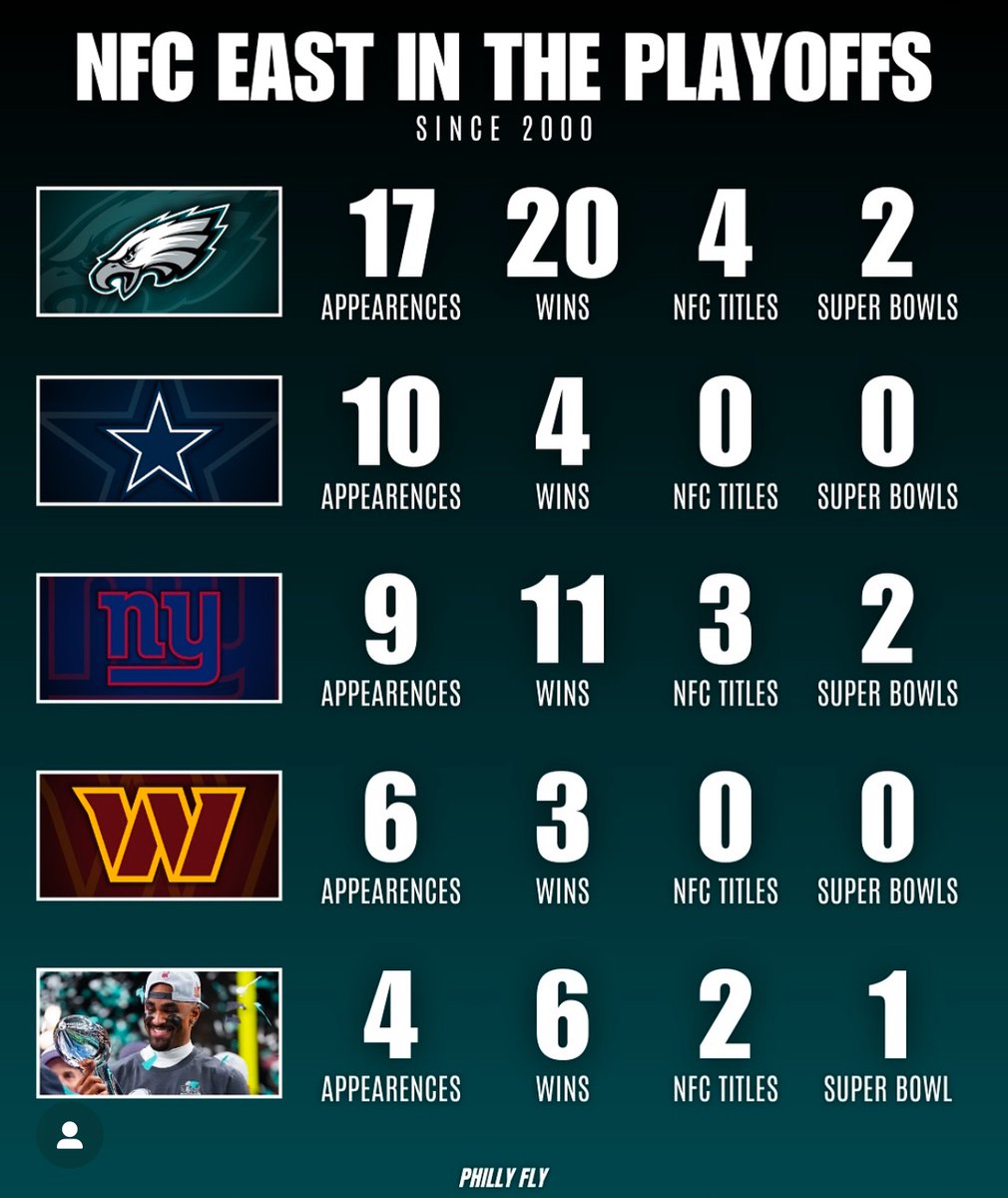 <a href="/GiantsBlue22/">LittleBlue</a> <a href="/supahslimey/">vendetta ✰🧛🏿</a> <a href="/RunHurts/">ʟᴇᴇᴍ🦇</a> No history, 5x world champs annd absolutely dominated the NFC and NFC east for the better part of 3 decades….