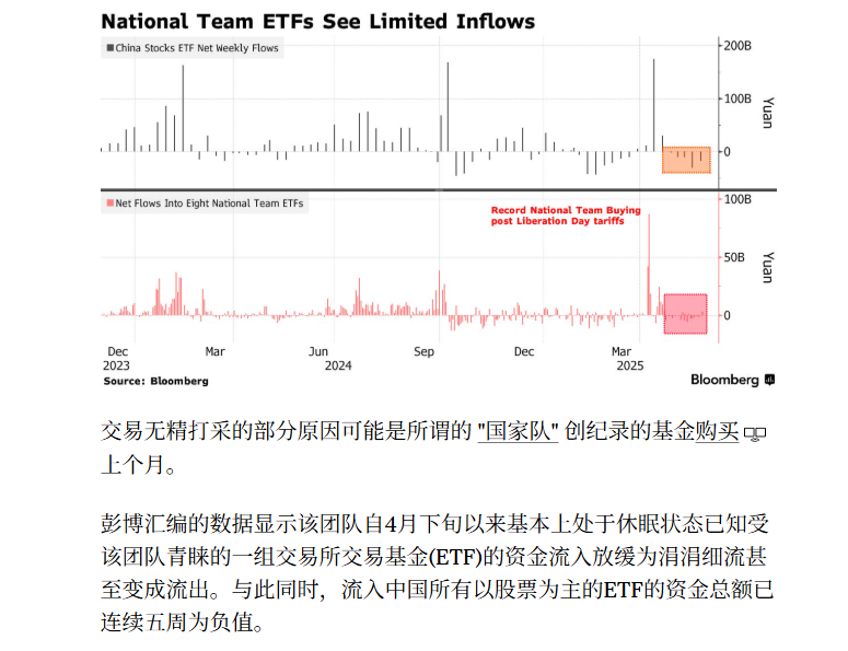 彭博汇编的数据显示该团队自4月下旬以来基本上处于休眠状态已知受该团队青睐的一组交易所交易基金(ETF)的资金流入放缓为涓涓细流甚至变成流出。与此同时，流入中国所有以股票为主的ETF的资金总额已连续五周为负值。