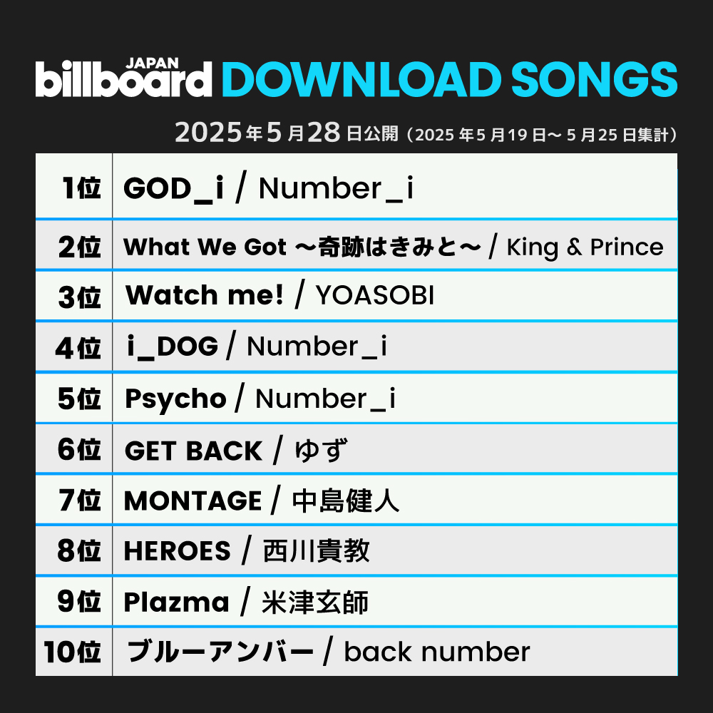 【今週のダウンロード・ソング・チャート“Download Songs”】
1位 Number_i
2位 King &amp; Prince
3位 YOASOBI
4位 Number_i
5位 Number_i
6位 ゆず
7位 中島健人
8位 西川貴教
9位 米津玄師
10位 back number

billboard-japan.com/charts/detail?…