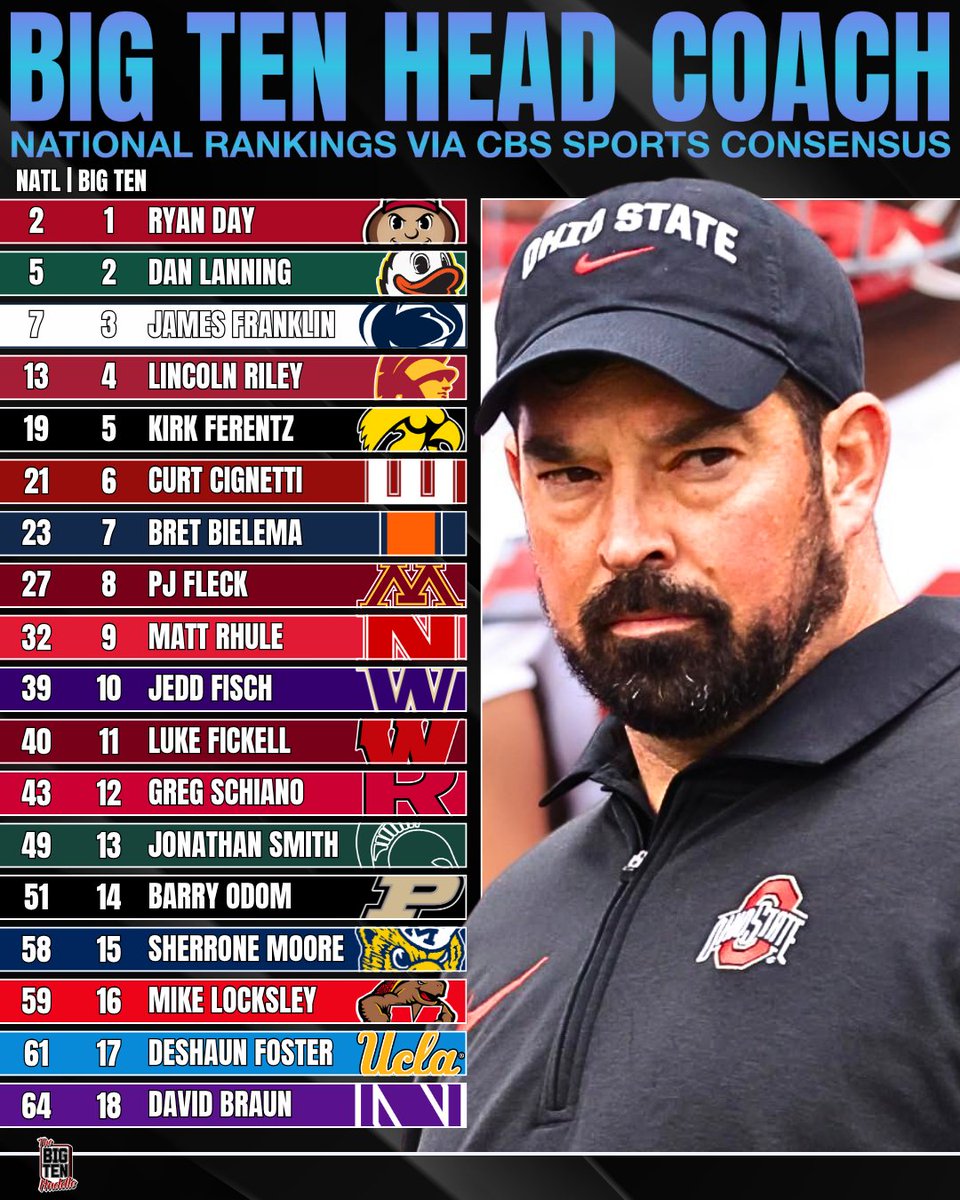TheBigTenHuddle's tweet photo. Big Ten Head Coach National Rankings by CBS Sports Consensus https://t.co/hWfJORjzHX