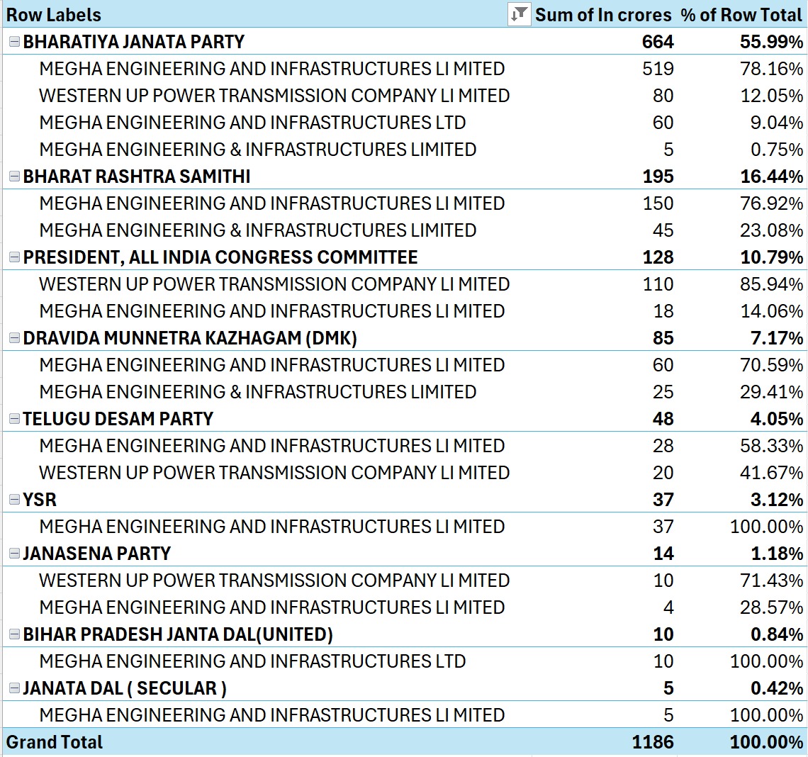 zoo_bear's tweet photo. Megha - Top donor to the BJP with Rs 664 crore. https://t.co/cEBHRBWCud