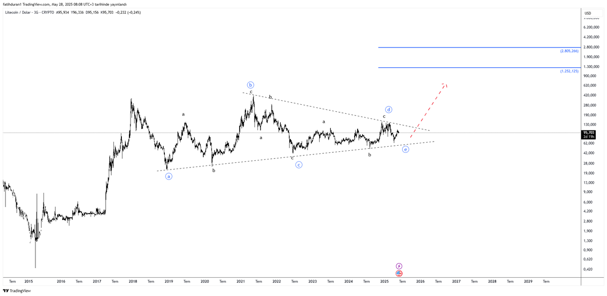 $LTC #LTC #Litecoin 

Yolun sonuna gelmiş durumda  karar vermesi gerek ya üçgen yapıyı tamamlayıp yukarı yönde devam edecek, yada bu yapı çalışmayıp 25$ seviyelerine kadar düzetmesi devam edecek.
Benim beklentim yükseliş yönünde olması üçgen yapıyı takip ediyor olacağım, üçgen