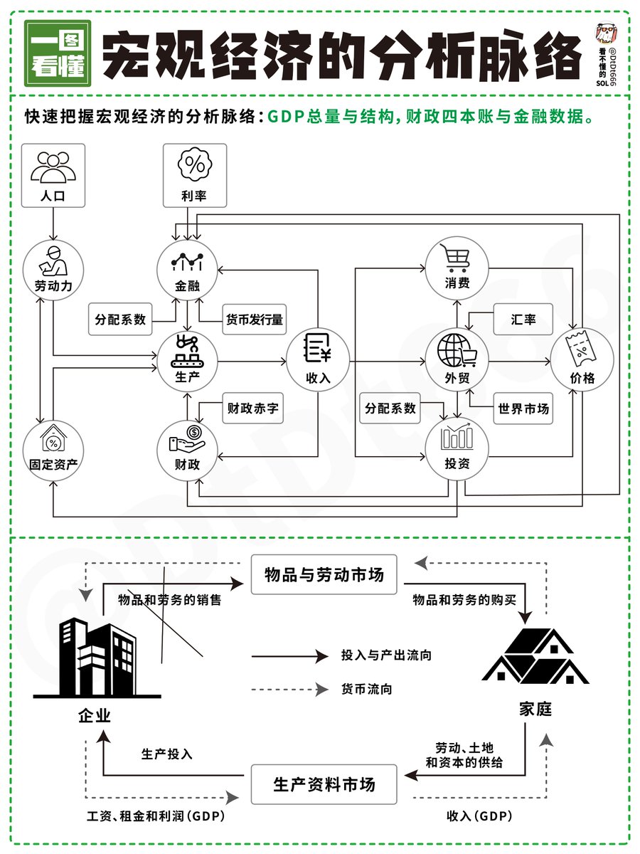 一图看懂宏观经济分析基础逻辑框架无论你在币圈还是美股，把GDP、财政金融这些数据搞明白了，摸清生产、消费、外贸之间的门道，才能把握金融周期。  经济风浪再大，你也能稳稳找准方向，避开庄家布置的暗礁，让钱袋子越来越鼓。