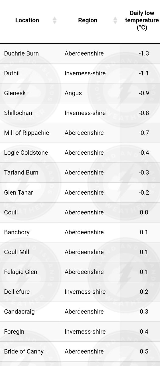Highlandweather (@highlandweather) on Twitter photo Frost again overnight for some sheltered spots. <a href="/BBCScotWeather/">BBC Scotland Weather</a> <a href="/MarkVogan/">MarkVoganWeather.com</a> <a href="/MetMattTaylor/">Matt Taylor</a> <a href="/JudithRalston/">Judith@weather</a> <a href="/Meopham_Weather/">MeophamWeather</a> Frost again overnight for some sheltered spots. <a href="/BBCScotWeather/">BBC Scotland Weather</a> <a href="/MarkVogan/">MarkVoganWeather.com</a> <a href="/MetMattTaylor/">Matt Taylor</a> <a href="/JudithRalston/">Judith@weather</a> <a href="/Meopham_Weather/">MeophamWeather</a>