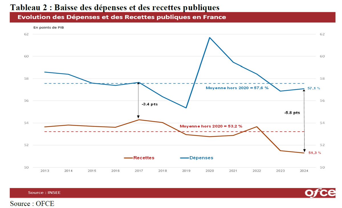 MaximCombes's tweet photo. A quoi est due la hausse des déficits et dettes publiques ? 
Non pas à une hausse incontrôlée des dépenses comme le prétend le camp présidentiel ... mais à une baisse continue des recettes provenant des cadeaux fiscaux pour le capital, les riches et les entreprises. 
CQFD ? https://t.co/p5IRvKfXZv