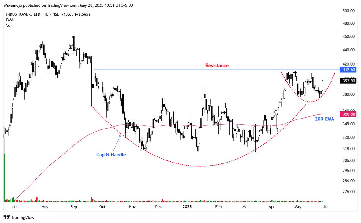 sunilgurjar01's tweet image. Breakout Soon Candidate!
#INDUSTOWER

1- Cup &amp;amp; Handle Pattern
2- Hovering Towards Resistance 
3- Trading Above 200-EMA

Keep on Radar.
Potential Upside Stocks!!
#Stocks #Investing #Trading
