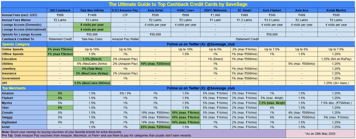 savesage_club's tweet photo. Finding it difficult to pick the best credit card for cashback? 😕

No worries! Check out our top cashback credit card picks for each category.

We’ve also included cashback caps and the top merchants for each card, so you don’t have to search multiple websites. https://t.co/PXFja2eVYC