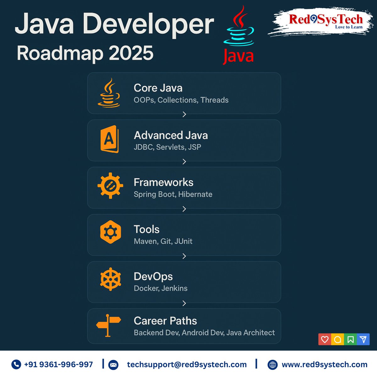 R9stS48031's tweet image. ☕ Planning your Java career in 2025?
This infographic shows the Java Developer Roadmap—skills, tools & frameworks you must master!
🔗 red9systech.com
#JavaDeveloper #JavaRoadmap2025 #SpringBoot #BackendDevelopment #Red9SysTech