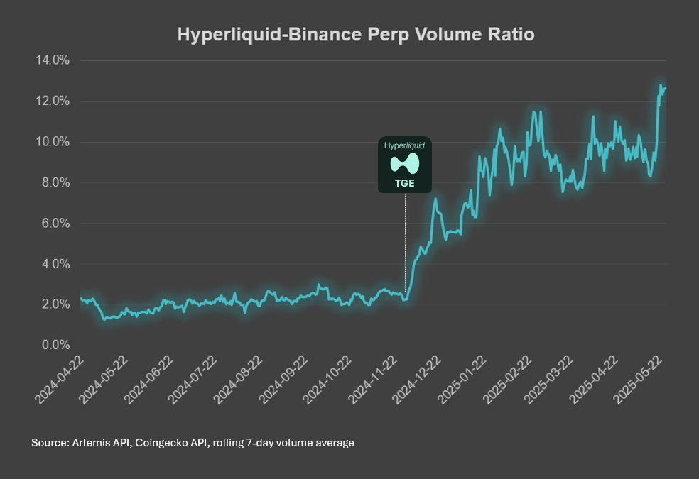 eugenegeu's tweet image. Hyperliquid is eating Binance&apos;s lunch right before our eyes.

Hyperliquid daily perp dex volume is now 12% of Binance&apos;s. Up from 2% since HYPE TGE half a year ago and seems like it will only continue to climb and claiming new ATHs.

The future of France.

Hyperliquid