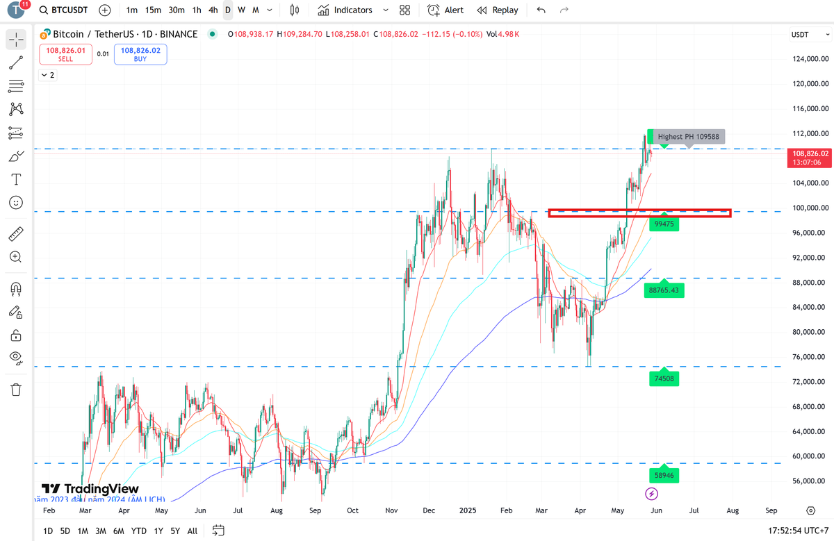 Liệu #BTC có về vùng hỗ trợ gần nhất không. Nhìn cái nến quá khó đoán. Thị trường này bơm thổi phải nói là vãi cả LỒNG. haha