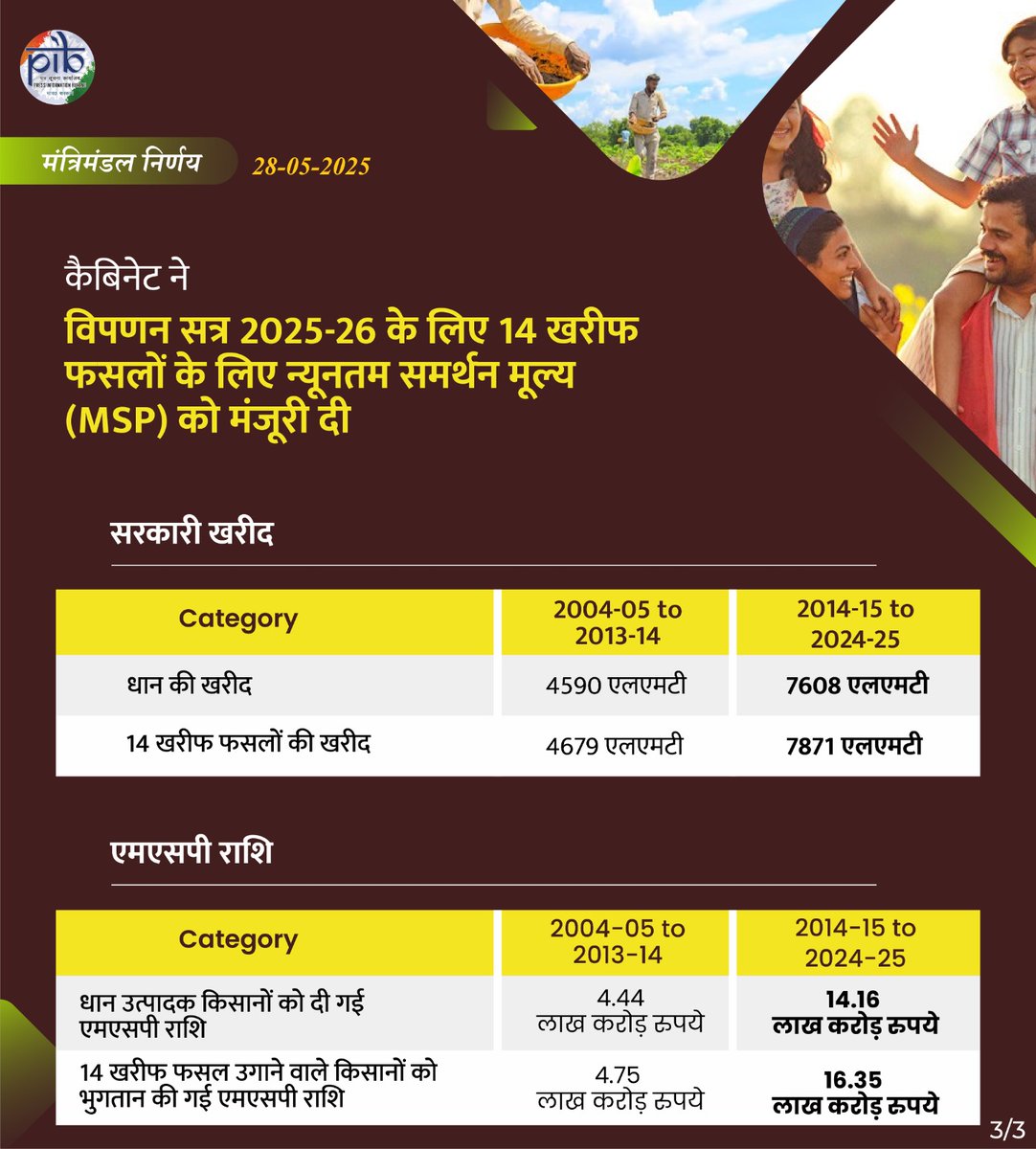 किसान हितैषी मोदी सरकार!

#CabinetDecisions