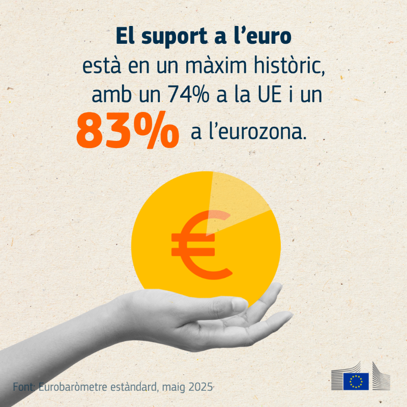 ComissioEuropea's tweet photo. 🆕Ja tenim els resultats del darrer #Eurobaròmetre que mostra màxims històrics de suport ciutadà a la 🇪🇺

El 75% es considera ciutadà de la UE i un 62% és optimista sobre el seu futur.

Quins valors representen millor la UE?
🕊️Pau
🗳️Democràcia
⚖️Estat de dret i drets fonamentals