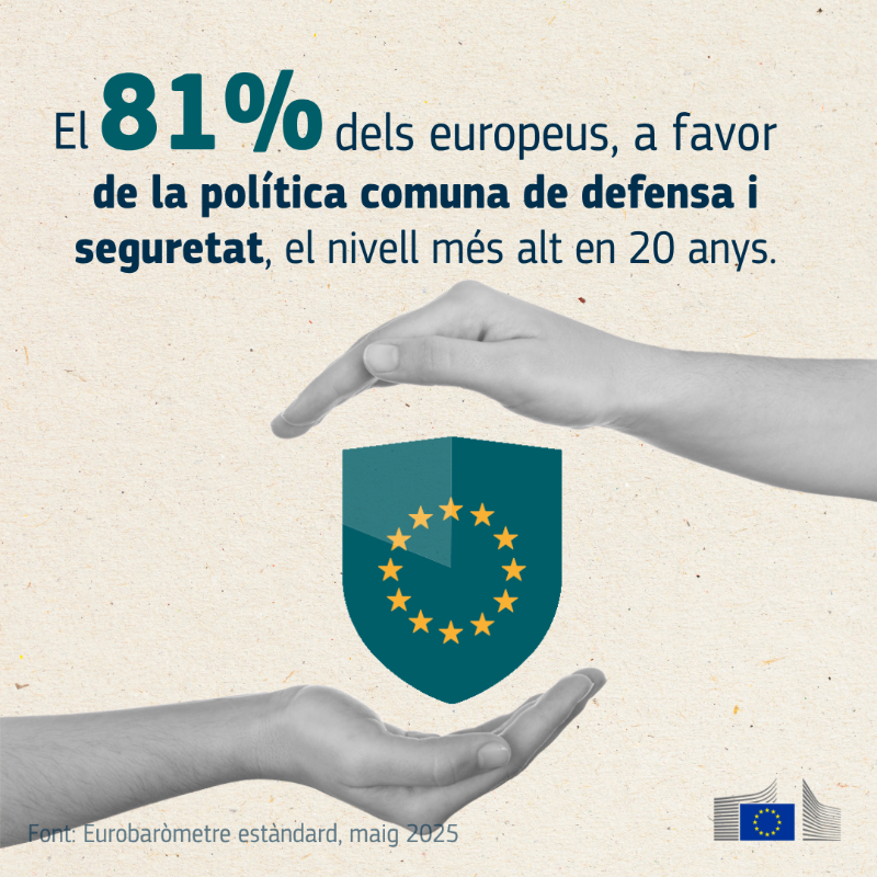 ComissioEuropea's tweet photo. 🆕Ja tenim els resultats del darrer #Eurobaròmetre que mostra màxims històrics de suport ciutadà a la 🇪🇺

El 75% es considera ciutadà de la UE i un 62% és optimista sobre el seu futur.

Quins valors representen millor la UE?
🕊️Pau
🗳️Democràcia
⚖️Estat de dret i drets fonamentals