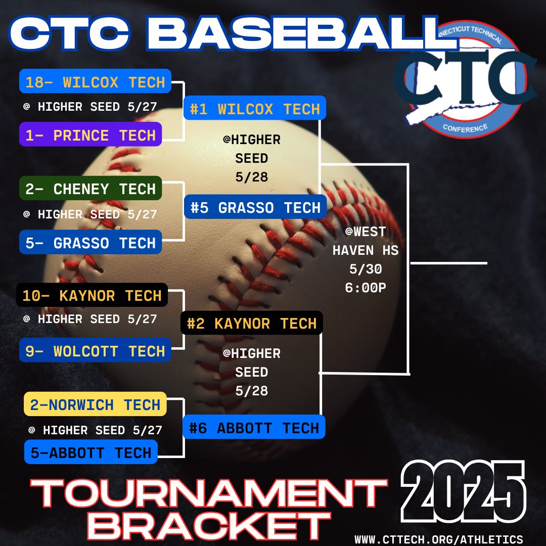 CTC Athletics (@ctc_athletics) on Twitter photo The CTC Baseball tournament continues today with the semifinals. Who will advance?
#ctcbaseball #ctcbaseballtournament #ctctournament #ctcconferencetournament #ctcathletics #ctecs #connecticuttechnicalconference
<a href="/GameTimeCT/">GametimeCT</a> <a href="/Courant_Sports/">Hartford Courant Sports</a> The CTC Baseball tournament continues today with the semifinals. Who will advance?
#ctcbaseball #ctcbaseballtournament #ctctournament #ctcconferencetournament #ctcathletics #ctecs #connecticuttechnicalconference
<a href="/GameTimeCT/">GametimeCT</a> <a href="/Courant_Sports/">Hartford Courant Sports</a>