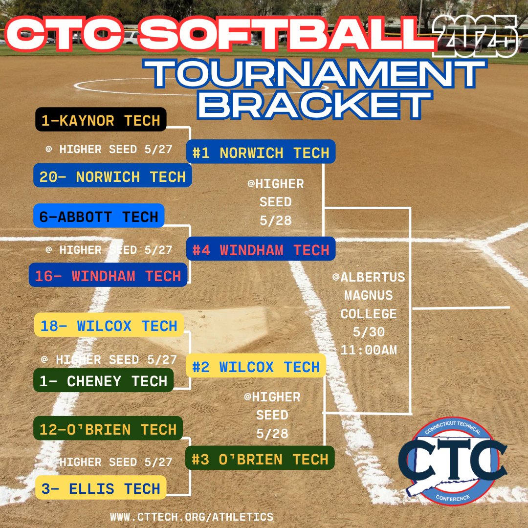 CTC Athletics (@ctc_athletics) on Twitter photo The CTC Softball tournament continues with all top four seeds advancing to today's semifinals.
#ctcsoftball #ctcsoftballtournament #ctctournament #ctcconferencetournament #ctecs #ctcathletics
<a href="/GameTimeCT/">GametimeCT</a> <a href="/Courant_Sports/">Hartford Courant Sports</a> The CTC Softball tournament continues with all top four seeds advancing to today's semifinals.
#ctcsoftball #ctcsoftballtournament #ctctournament #ctcconferencetournament #ctecs #ctcathletics
<a href="/GameTimeCT/">GametimeCT</a> <a href="/Courant_Sports/">Hartford Courant Sports</a>