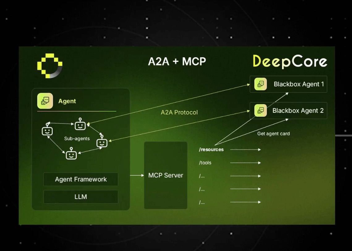kryptoscriptx's tweet photo. What happens when AI agents can talk to each other on-chain?

@DeepCore_io just launched the first A2A framework on Solana — enabling cross-agent automation, interaction &amp; coordination.

Think: DeFi bots, NFT logic, content agents... all live. https://t.co/Pu9ek02AUa
