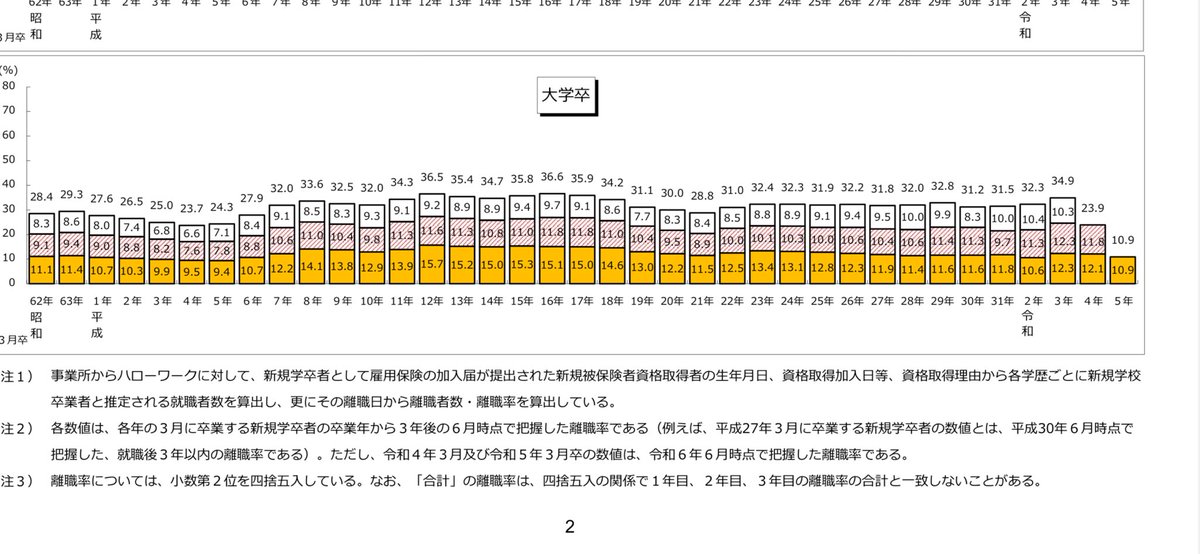 若者の離職記事いくつか見ながらふと厚労が出している統計を思い出した

大卒で3年以内の離職率は大体3割程度を前後して推移しててそこまでトレンドが変わってるようには見えないから、まあ全体でみると一部なのかね、もしくはこの一年で突然増えたか