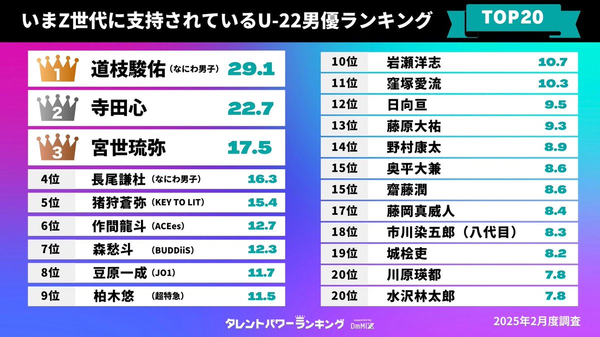 ／
【2025年版】
Z世代に支持されている
U-22男優TOP20🫧
#タレントパワーランキング ❣️
＼

👑第1位👑 #道枝駿佑 さん
　　　　　　#なにわ男子

🩵第2位🩵  #寺田心 さん

🩵第3位🩵  #宮世琉弥 さん

他ランクインしている男優は？👀

📢詳細はこちら！！
tpranking.com/generationz-u2…