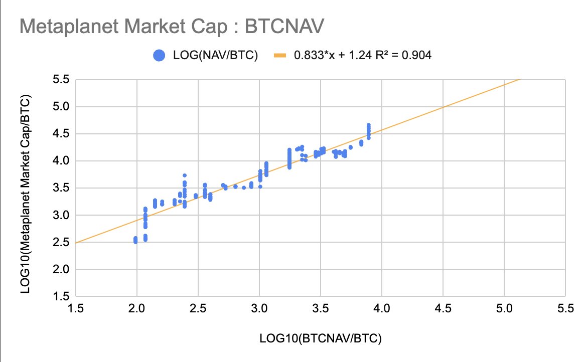 BTCの保有量とBTC建のマーケットキャップの関係でも同様にべき乗則が成り立ちます。ここから計算すると、BTC保有量と理論mNAVの対応は次のようになります。  7,800BTC ,mNAV = 3.9 10,000BTC ,mNAV = 3.7 15,000BTC ,mNAV = 3.5 20,000BTC  ,mNAV = 3.3 30,000BTC ,mNAV ...