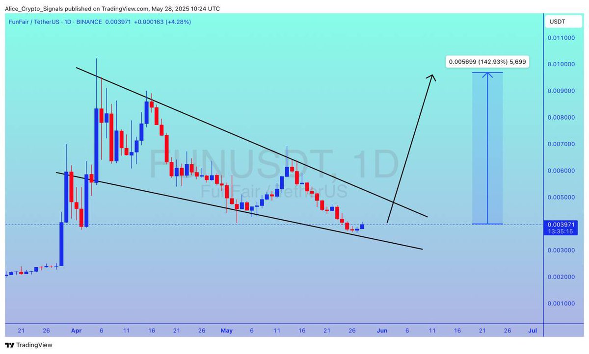Allice_Crypto's tweet photo. $FUN
UPDATE
#FUN is making falling wedge pattern. Looking for breakout. After this expecting 100%+ gain in this move ✍🏻
#FUNUSDT #FUNBTC #BTC #Bitcoin #Crypto #Signals https://t.co/9yBOq864JC