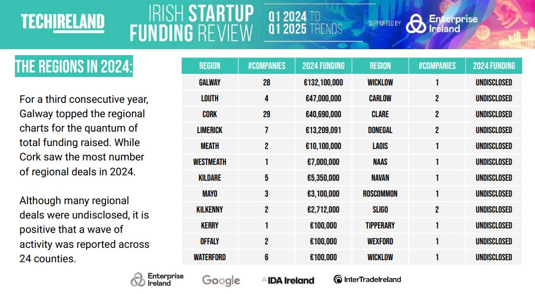 TechIreland (@techireland) on Twitter photo 🥇Galway leads: €132M raised by 28 startups
🚀Cork tops deal count: 29 startups raised €41M
🌊Louth makes waves: XOCEAN raised €30M
📌“It is positive that a wave of activity was reported across 24 counties.” – <a href="/techireland/">TechIreland</a>
🔗eu1.hubs.ly/H0kvlps0 🥇Galway leads: €132M raised by 28 startups
🚀Cork tops deal count: 29 startups raised €41M
🌊Louth makes waves: XOCEAN raised €30M
📌“It is positive that a wave of activity was reported across 24 counties.” – <a href="/techireland/">TechIreland</a>
🔗eu1.hubs.ly/H0kvlps0