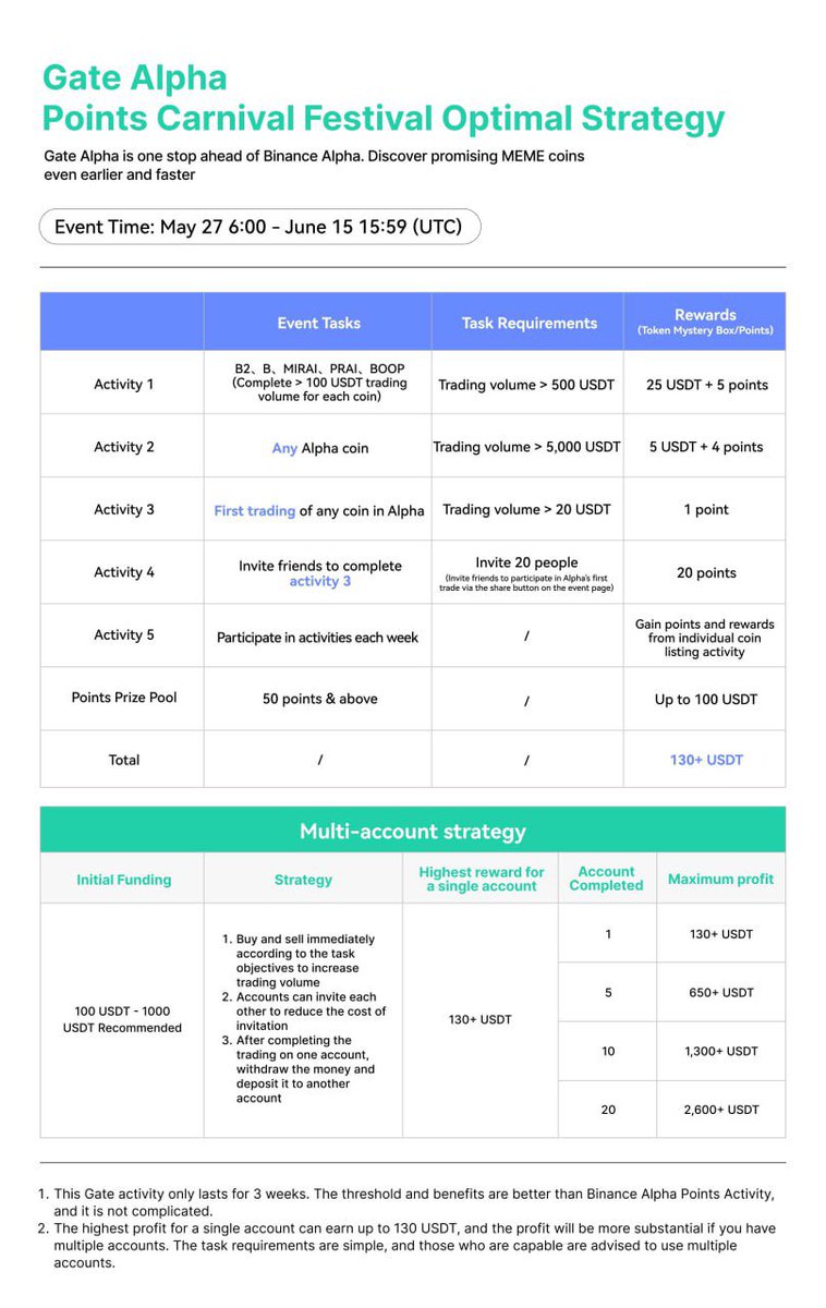 Nathaniel_Akut's tweet photo. Exploring https://t.co/U5lHCF9pvE’s Alpha Points Carnival looks like there’s a $300K prize pool up for grabs across multiple events. check it out:  https://t.co/Upc37b6MNK?
what strategy are you using to earn Alpha Point? Trading or HODLing
#GateAlphaPoint #AlphaCarnival #GateCom https://t.co/v2B4uriwpO