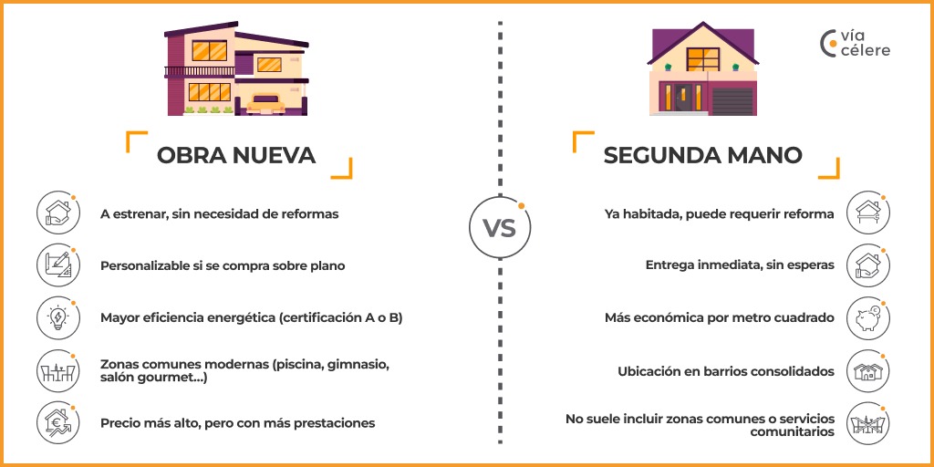 viacelere's tweet image. ¿Obra nueva 🏗️ o segunda mano 🏡?

Una decisión clave al buscar casa. Compara ventajas y elige según tus tiempos, prioridades y estilo.

📎 Más en nuestro blog.

viacelere.com/blog/comprar-o…

#viacelere #obranueva #realestate #inmobiliaria #calidaddevida