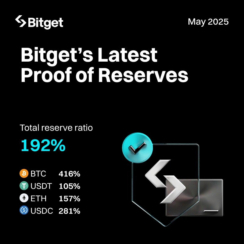 🔓 <a href="/bitgetglobal/">Bitget</a>  Mayıs 2025 Rezerv Kanıtı raporu yayınlandı!

🔒 Bitget Aralık 2022'de Rezerv Kanıtı yayınlamaya başladığından beri, kullanıcı varlıkları için minimum 1:1 rezerv oranı sağlayarak aylık güncelleme yapmaya devam ediyor.

Mayıs 2025 için rezerv oranı %192
Daha