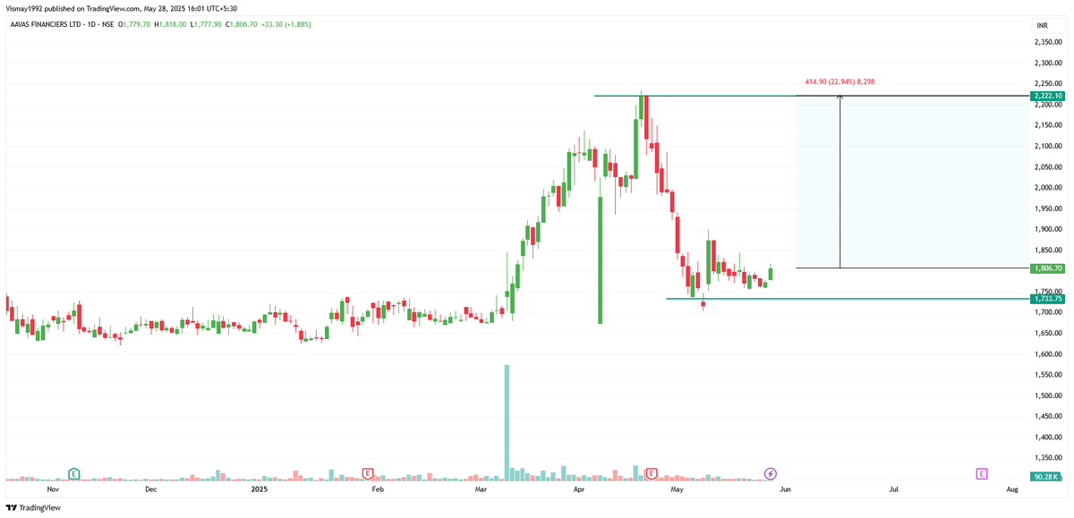 visloriya's tweet image. AAVAS

📉 Trading at lowest-ever PE
📈 Highest-ever Revenue &amp;amp; Net Profit
💰 Net Profit:
 2019 – ₹176 Cr
 2024 – ₹574 Cr
📍 Stock still at 2019 price levels
Valuations compressed, fundamentals expanded.👀 
#ValuePick #StocksToWatch  #trading   @TheVivekSinghal