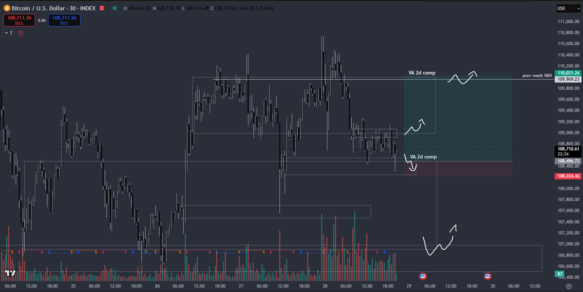 $BTC is in such an ass ltf range sandwiched between two value areas. Kindly just pick a VA to accept into tyvm.