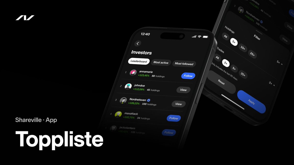 Nyhet i appen: Vi lanserer toppliste i Shareville! 🏆📲

Her ser du de 50 profilene med høyest avkastning – og kan filtrere på tid, antall handler og mer.

Flere funksjoner kommer!

*Historisk avkastning er ikke en garanti for fremtidig avkastning. Investering innebærer risiko.