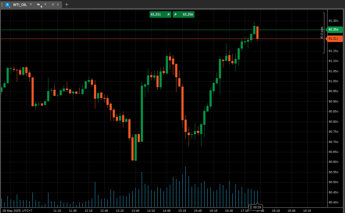【米制裁とOPEC+決定待ちで原油価格は横ばい】
水曜の原油市場は小動き。

📈 ブレント原油：64.15ドル（+0.1%）
📈 WTI原油：60.99ドル（+0.2%）