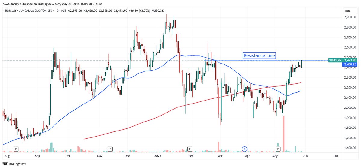 JARESEARCH_'s tweet photo. #SUNCLAY Sundaram Clayton CMP 2474
Trading near the breakout zone.
Disclaimer: For educational purposes only. Not investment advice. SEBI-registered Research Analyst β INH000016685 https://t.co/dHOUTtrFt5