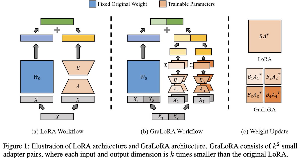 GraLoRA: Granular Low-Rank Adaptation for Parameter-Efficient Fine-Tuning  

GraLoRA partitions weight matrices into sub-blocks, each with its own low-rank adapter to avoid subpar performance of LoRA at high ranks (i.e., > 64).   

Interesting paper! 

arxiv.org/pdf/2505.20355