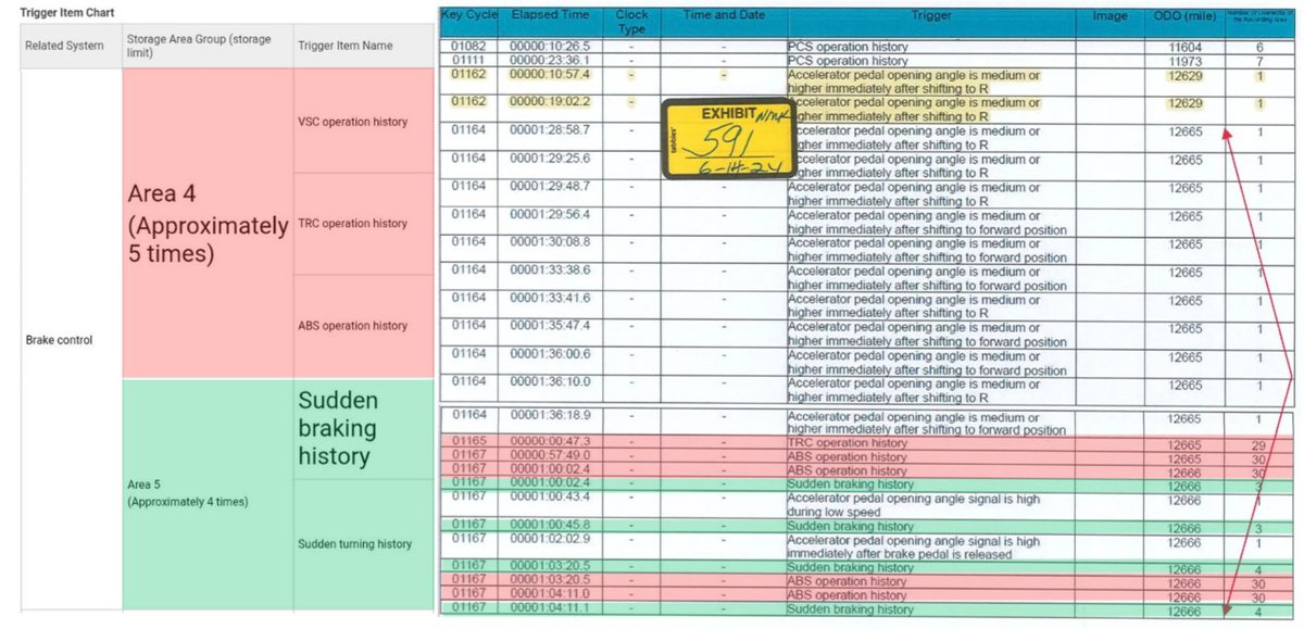Any ABS, TRC or sudden breaking trigger that happened before Key Cycle 1165 have been overwritten.