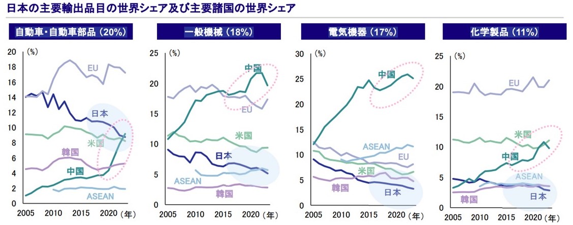 MHRT Global Watch ―輸出入でみた関税影響と日本の競争力―

日本の主要輸出品目の世界シェア低下に歯止めがかかりません。背景には、日本企業による生産拠点の海外シフトの進展がありますが、輸出競争力の低下も一因と考えられます。

mizuho-rt.co.jp/publication/20…

#輸出競争力 #製造強国