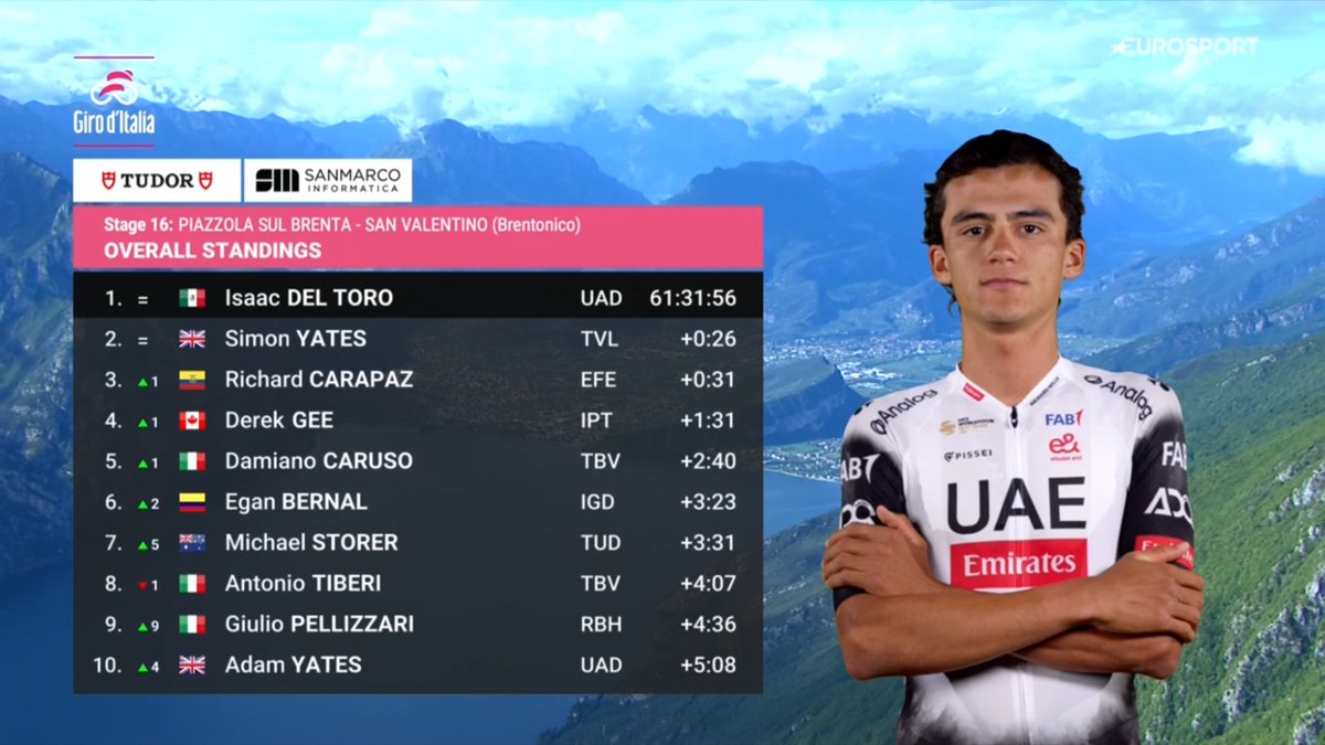 VeloUK's tweet photo. RACE DAY! With the top three in the Giro d'Italia covered by just 31 seconds and Britain's Simon Yates in the middle in second, here is todays stage profile. Will it be a GC day or a breakaway day? #mountains #goats #fightforpink https://t.co/cq1kfd6rtZ