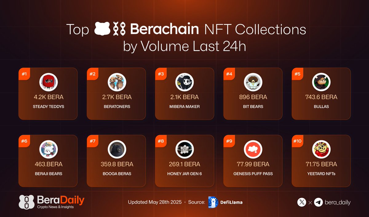 Bera Daily ๐ปโ (@bera_daily) on Twitter photo Top Berachain NFT Collections by Volume Last 24H
<a href="/steadyteddys/">steady teddys ๐งธโ๏ธ</a>
<a href="/BeratoneGame/">BeraTone</a>
<a href="/miberamaker333/">โกMibera Maker 333โก ๐ผโ๏ธโ</a>
Bit Bears
<a href="/TheBullas_/">Bullas ๐โ</a>
<a href="/Jikofunfinance/">Jiko (by Beraji)</a>
<a href="/BoogaBeras/">Booga Beras ๐ปโ๏ธ</a>
<a href="/0xhoneyjar/">the honey jar ๐ผโ๏ธโ๐งฒ</a>
<a href="/puffpaw_xyz/">Puffpaw</a>
<a href="/eatsleepyeet/">Yeet ๐</a> Top Berachain NFT Collections by Volume Last 24H
<a href="/steadyteddys/">steady teddys ๐งธโ๏ธ</a>
<a href="/BeratoneGame/">BeraTone</a>
<a href="/miberamaker333/">โกMibera Maker 333โก ๐ผโ๏ธโ</a>
Bit Bears
<a href="/TheBullas_/">Bullas ๐โ</a>
<a href="/Jikofunfinance/">Jiko (by Beraji)</a>
<a href="/BoogaBeras/">Booga Beras ๐ปโ๏ธ</a>
<a href="/0xhoneyjar/">the honey jar ๐ผโ๏ธโ๐งฒ</a>
<a href="/puffpaw_xyz/">Puffpaw</a>
<a href="/eatsleepyeet/">Yeet ๐</a>