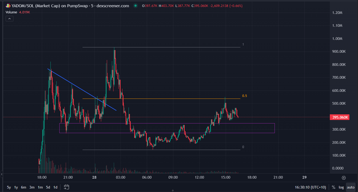 $Yadom 3x off the bottom. Sideways between the 500k and 300k seems chill to me. We sniffing, we chilling.