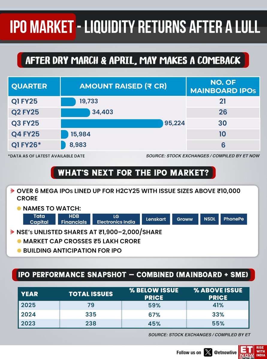 ETNOWlive's tweet photo. #IPOAlert | After a dry spell in March & April, May revives market momentum with ₹8,983 Cr raised in Q1 FY26—over 6 mega IPOs lined up for H2 2025!
#IPOListing #StockMarket #PrimaryMarket #IPOBuzz #EquityMarkets #StartupIndia #WealthCreation #InvestSmart https://t.co/65MIUdU3in