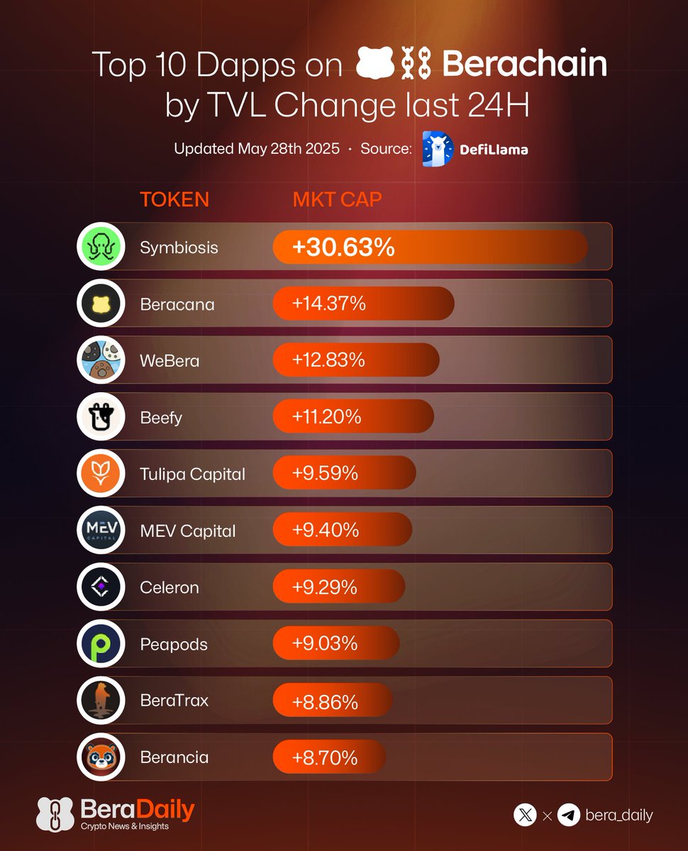 Bera Daily ๐ปโ (@bera_daily) on Twitter photo Top 10 Dapps on Berachain by TVL Change last 24H
<a href="/symbiosis_fi/">Symbiosis</a>
<a href="/beracana/">Beracana ๐ปโ</a>
<a href="/WeberaFinance/">WeBera Finance</a>
<a href="/beefyfinance/">Beefy</a>
<a href="/tulipacapital/">Tulipa Capital</a>
<a href="/MEVCapital/">MEV Capital</a>
<a href="/Celeron_xyz/">Celeron</a>
<a href="/PeapodsFinance/">Peapods Finance</a>
<a href="/beratrax/">BeraTrax</a>
<a href="/0xBerancia/">Berancia</a> Top 10 Dapps on Berachain by TVL Change last 24H
<a href="/symbiosis_fi/">Symbiosis</a>
<a href="/beracana/">Beracana ๐ปโ</a>
<a href="/WeberaFinance/">WeBera Finance</a>
<a href="/beefyfinance/">Beefy</a>
<a href="/tulipacapital/">Tulipa Capital</a>
<a href="/MEVCapital/">MEV Capital</a>
<a href="/Celeron_xyz/">Celeron</a>
<a href="/PeapodsFinance/">Peapods Finance</a>
<a href="/beratrax/">BeraTrax</a>
<a href="/0xBerancia/">Berancia</a>