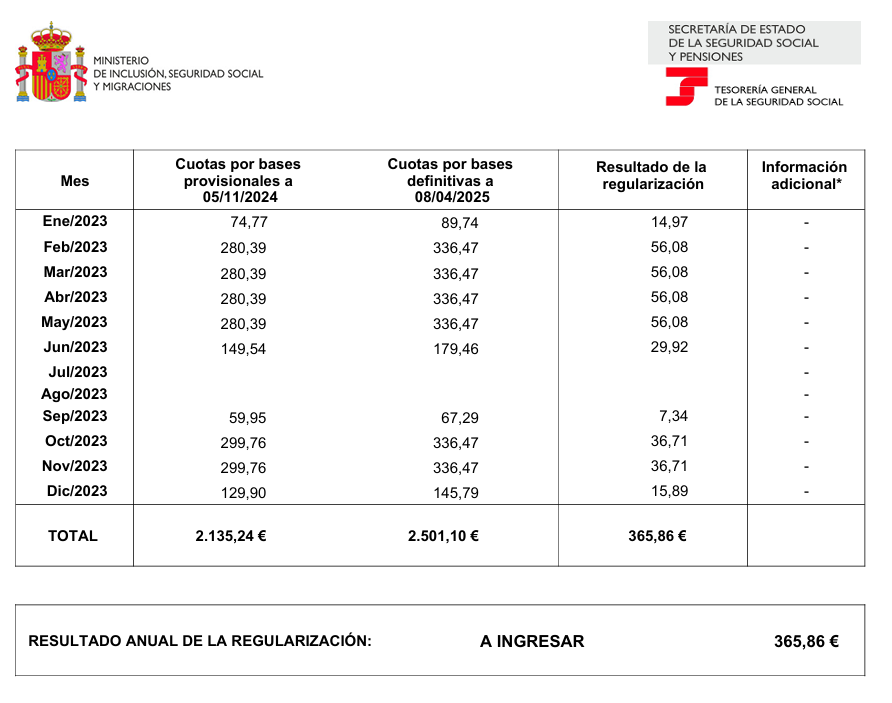 79Avenger's tweet photo. Que dice la @inclusiongob que soy un atunomo Millonario, que tiene que pagar casi €400 euros porque pagué muy poco en 2023......cuando nos prometieron lo que dijo @mjmonteroc , seguimos pagando para que sigan trayendo a los "medicos" y "Abogados" desde el otro lado,...@vox_es https://t.co/qJQL9zXOs3